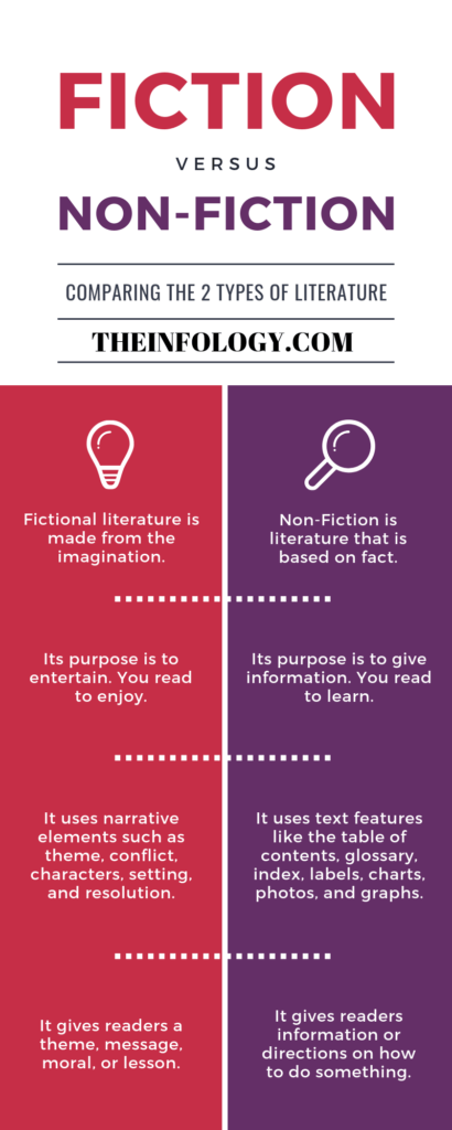 comparing the 2 types of literature fiction vs non fiction