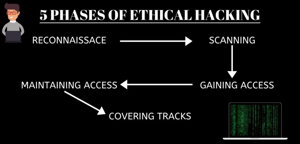 5 phases of ethical hacking explained in diagram